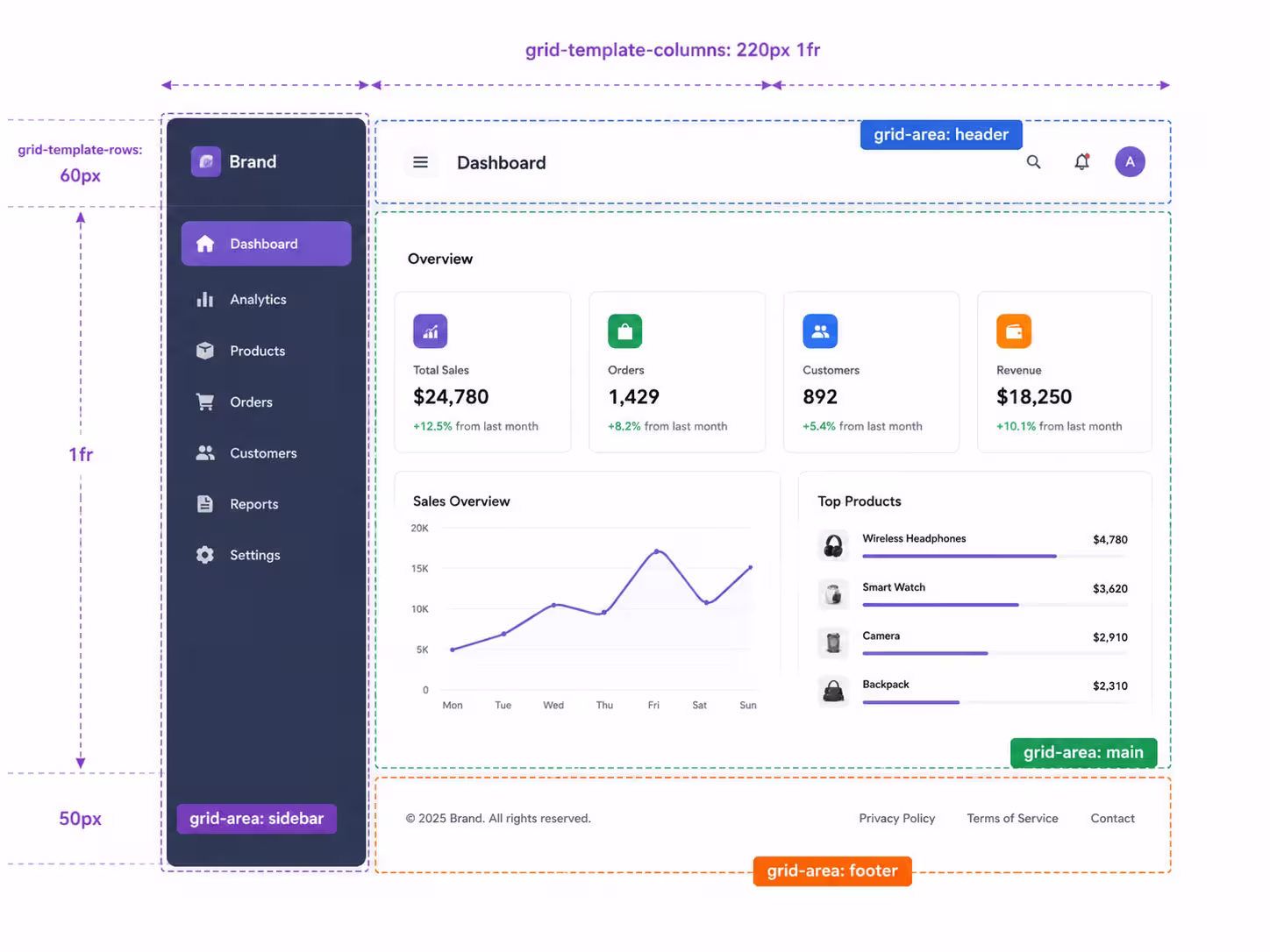 نمونه واقعی چیدمان داشبورد با grid-template-areas
