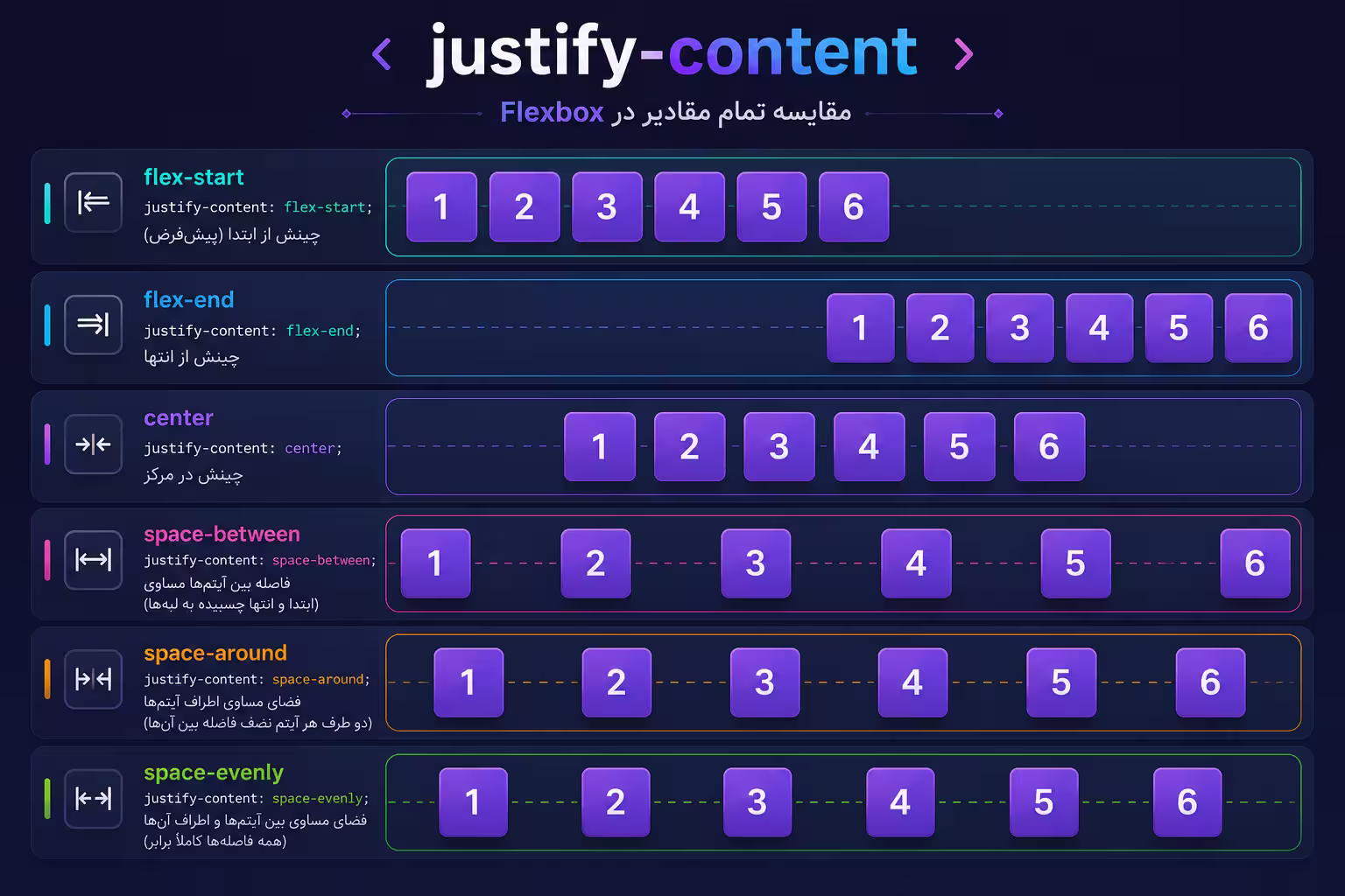 مقایسه بصری تمام مقادیر justify-content در flexbox